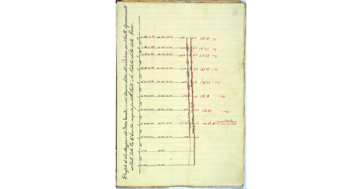 Profilo di Livellazione del Fosso Sovata e dell'Argine destro del medesimo per il tratto sopracorrente al Ponte sulla Via R.ª Emilia, compreso fra il detto Ponte e la Pedata detta della Foce