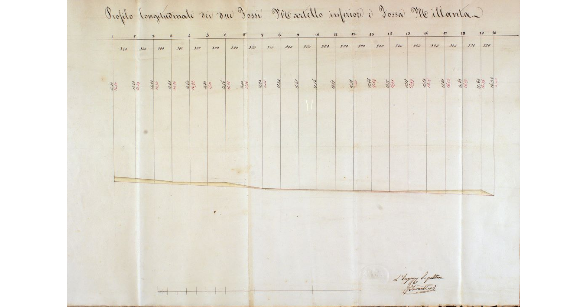 Profilo longitudinale dei due Fossi Martello inferiore e Fossa Millanta