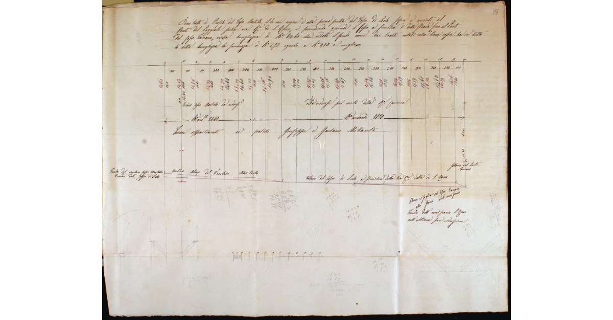 Primo tratto di Profilo del Fosso Martello, il di cui argine è alla prima svolta del Fosso di Scolo sopra a corrente al Ponte del Poggiale sulla via R. di San Rocco, e prendendo quindi il fosso a sinistra di detta strada fino al Ponte del fosso Tanaro, nella lunghezza di B. 6260 che ridotto il fondo come dai tratti notati colla linea rossa, ha in tutto la detta lunghezza la pendenza di B. 1,92 eguale a B. 0,88 a miglio
